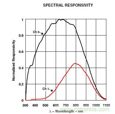 智能手機如何實現環境光感測？