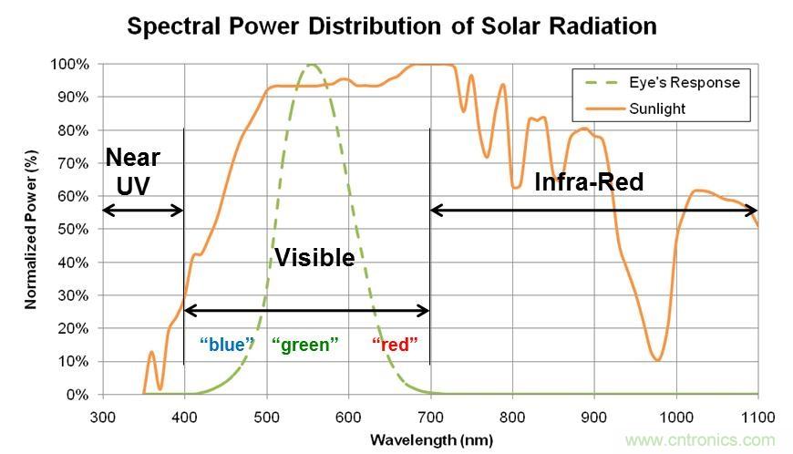 智能手機如何實現環境光感測？