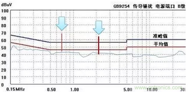 傳導發射，狠招不出，限值超標就是解決不了