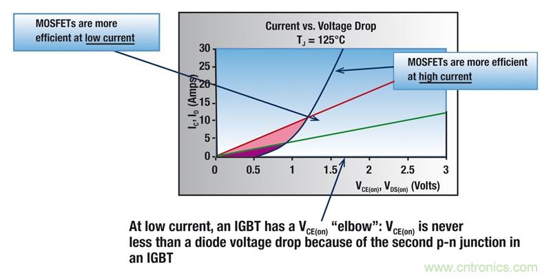 MOSFET靠什麼進軍IGBT的應用領域？