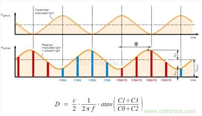 由來已久的ToF技術真的不可取代？