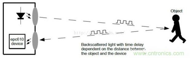 由來已久的ToF技術真的不可取代？