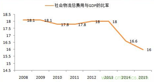 傳感器技術發展加速物流行業"智能化、綠色化"進程