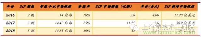SiP封裝如何成為超越摩爾定律的重要途徑？