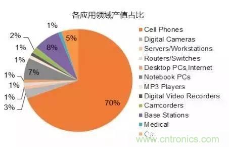 SiP封裝如何成為超越摩爾定律的重要途徑？