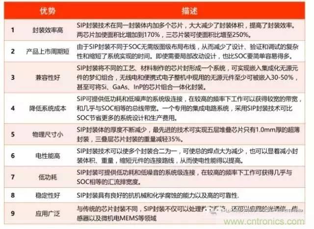 SiP封裝如何成為超越摩爾定律的重要途徑？