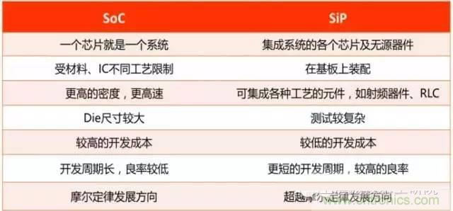 SiP封裝如何成為超越摩爾定律的重要途徑？