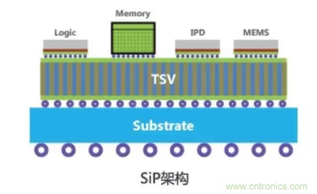 SiP封裝如何成為超越摩爾定律的重要途徑？