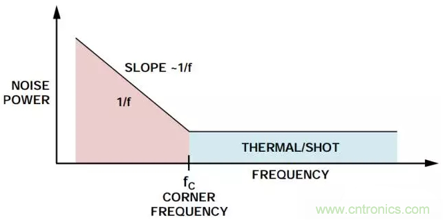典型噪聲功率與頻率的關係