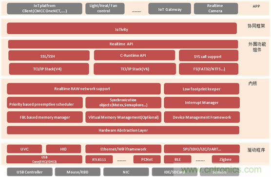 深入解析物聯網操作係統（架構/功能/實例分析）