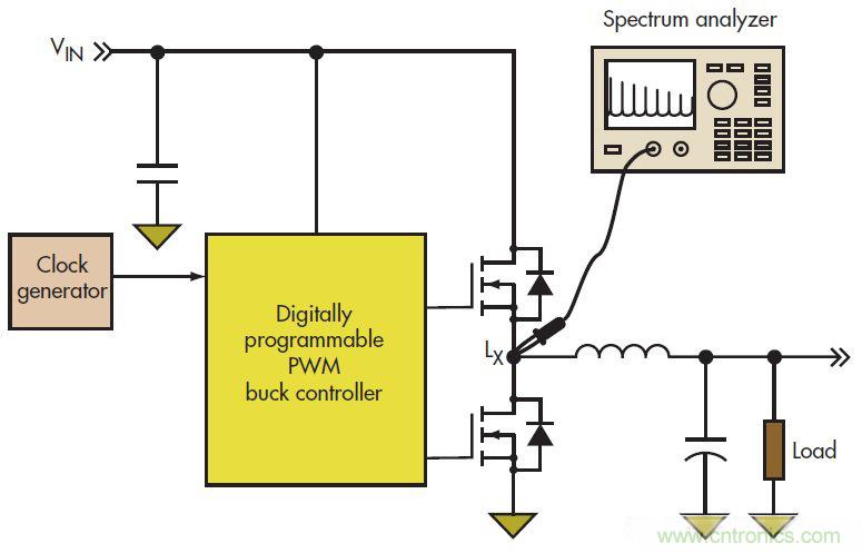 PowerXR EMI降低技術利用擴頻時鍾抖動