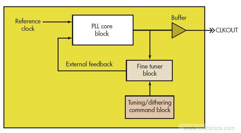 PowerXR EMI降低技術利用擴頻時鍾抖動
