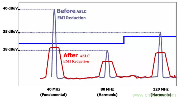 時鍾擴頻技術在行車記錄儀EMI抑製中的應用