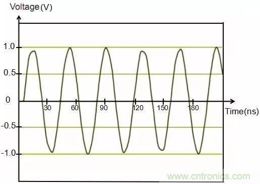 時鍾擴頻技術在行車記錄儀EMI抑製中的應用
