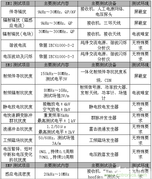 2、EMC測試項目