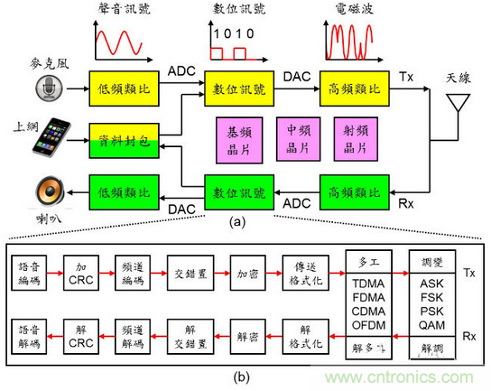秒懂手機芯片基頻、中頻、射頻零部件的秘訣！
