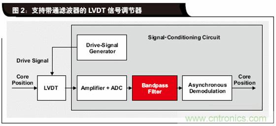 如何解決LVDT定位傳感器中非線性問題？