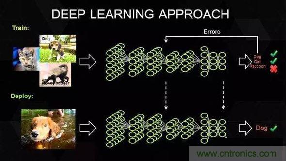 【導讀】深度學習在這十年，甚至是未來幾十年內都有可能是最熱門的話題。雖然深度學習已是廣為人知了，但它並不僅僅包含數學、建模、學習和優化。算法必須在優化後的硬件上運行，因為學習成千上萬的數據可能需要長達幾周的時間。因此，深度學習網絡亟需更快、更高效的硬件。  　　眾所周知，並非所有進程都能在CPU上高效運行。遊戲和視頻處理需要專門的硬件&mdash;&mdash;圖形處理器（GPU），信號處理則需要像數字信號處理器（DSP）等其它獨立的架構。人們一直在設計用於學習（learning）的專用硬件，例如，2016年3月與李世石對陣的AlphaGo計算機使用了由1920個CPU和280個GPU組成的分布式計算模塊。而隨著英偉達發布新一代的Pascal GPU，人們也開始對深度學習的軟件和硬件有了同等的關注。接下來，讓我們重點來看深度學習的硬件架構。  　　對深度學習硬件平台的要求  　　要(yao)想(xiang)明(ming)白(bai)我(wo)們(men)需(xu)要(yao)怎(zen)樣(yang)的(de)硬(ying)件(jian)，必(bi)須(xu)了(le)解(jie)深(shen)度(du)學(xue)習(xi)的(de)工(gong)作(zuo)原(yuan)理(li)。首(shou)先(xian)在(zai)表(biao)層(ceng)上(shang)，我(wo)們(men)有(you)一(yi)個(ge)巨(ju)大(da)的(de)數(shu)據(ju)集(ji)，並(bing)選(xuan)定(ding)了(le)一(yi)種(zhong)深(shen)度(du)學(xue)習(xi)模(mo)型(xing)。每(mei)個(ge)模(mo)型(xing)都(dou)有(you)一(yi)些(xie)內(nei)部(bu)參(can)數(shu)需(xu)要(yao)調(tiao)整(zheng)，以(yi)便(bian)學(xue)習(xi)數(shu)據(ju)。而(er)這(zhe)種(zhong)參(can)數(shu)調(tiao)整(zheng)實(shi)際(ji)上(shang)可(ke)以(yi)歸(gui)結(jie)為(wei)優(you)化(hua)問(wen)題(ti)，在(zai)調(tiao)整(zheng)這(zhe)些(xie)參(can)數(shu)時(shi)，就(jiu)相(xiang)當(dang)於(yu)在(zai)優(you)化(hua)特(te)定(ding)的(de)約(yue)束(shu)條(tiao)件(jian)。 1 　　百度的矽穀人工智能實驗室（SVAIL）已經為深度學習硬件提出了DeepBench基準，這一基準著重衡量的是基本計算的硬件性能，而不是學習模型的表現。這種方法旨在找到使計算變慢或低效的瓶頸。 因yin此ci，重zhong點dian在zai於yu設she計ji一yi個ge對dui於yu深shen層ceng神shen經jing網wang絡luo訓xun練lian的de基ji本ben操cao作zuo執zhi行xing效xiao果guo最zui佳jia的de架jia構gou。那na麼me基ji本ben操cao作zuo有you哪na些xie呢ne？現xian在zai的de深shen度du學xue習xi算suan法fa主zhu要yao包bao括kuo卷juan積ji神shen經jing網wang絡luo（CNN）和循環神經網絡（RNN）。基於這些算法，DeepBench提出以下四種基本運算：  　　矩陣相乘（Matrix MulTIplicaTIon）&mdash;&mdash;幾乎所有的深度學習模型都包含這一運算，它的計算十分密集。  　　卷積（ConvoluTIon）&mdash;&mdash;這是另一個常用的運算，占用了模型中大部分的每秒浮點運算（浮點／秒）。  　　循環層（Recurrent Layers ）&mdash;&mdash;模型中的反饋層，並且基本上是前兩個運算的組合。  　　All Reduce&mdash;&mdash;這是一個在優化前對學習到的參數進行傳遞或解析的運算序列。在跨硬件分布的深度學習網絡上執行同步優化時（如AlphaGo的例子），這一操作尤其有效。  　　除此之外，深度學習的硬件加速器需要具備數據級別和流程化的並行性、多線程和高內存帶寬等特性。 另外，由於數據的訓練時間很長，所以硬件架構必須低功耗。 因此，效能功耗比（Performance per Watt）是硬件架構的評估標準之一。 　　 當前趨勢與未來走向 2 英偉達的GPU在深度學習硬件市場上一直處於領先地位。圖片：英偉達  　　英偉達以其大規模的並行GPU和專用GPU編程框架CUDA主導著當前的深度學習市場。但是越來越多的公司開發出了用於深度學習的加速硬件，比如穀歌的張量處理單元（TPU/Tensor Processing Unit）、英特爾的Xeon Phi Knight&lsquo;s Landing，以及高通的神經網絡處理器（NNU/Neural Network Processor）。像Teradeep這樣的公司現在開始使用FPGA（現場可編程門陣列），因為它們的能效比GPU的高出10倍。 FPGA更靈活、可擴展、並且效能功耗比更高。 但是對FPGA編程需要特定的硬件知識，因此近來也有對軟件層麵的FPGA編程模型的開發。  　　此外，一直以來廣為人所接受的理念是，適合所有模型的統一架構是不存在的，因為不同的模型需要不同的硬件處理架構。 而研究人員正在努力，希望FPGA的廣泛使用能夠推翻這一說法。  　　大多數深度學習軟件框架（如TensorFlow、Torch、Theano、CNTK）是開源的，而Facebook最近也開放其 Big Sur 深度學習硬件平台，因此在不久的將來，我們應該會看到更多深度學習的開源硬件架構 。