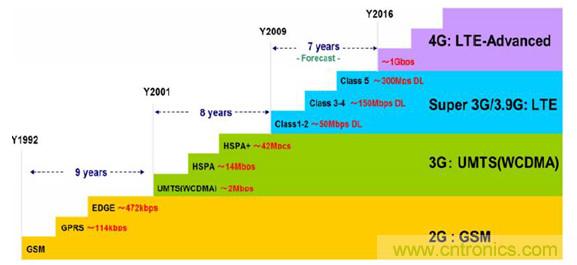 2017年中國射頻器件行業發展趨勢如何？