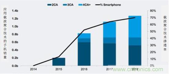 2017年中國射頻器件行業發展趨勢如何？