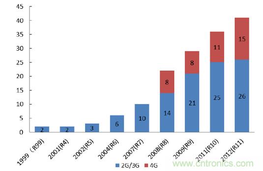 2017年中國射頻器件行業發展趨勢如何？