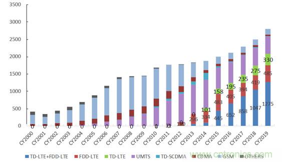2017年中國射頻器件行業發展趨勢如何？