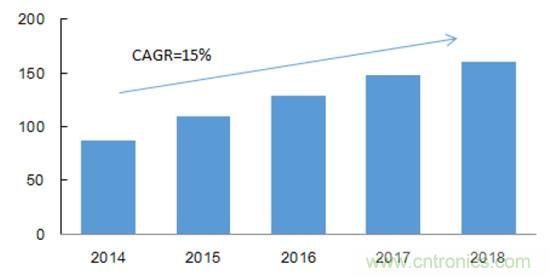 2017年中國射頻器件行業發展趨勢如何？