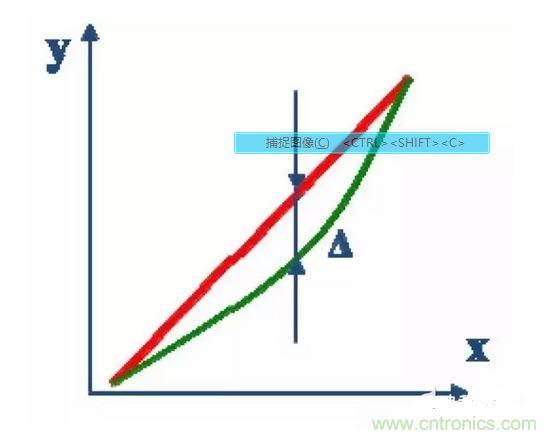 3、線性度：