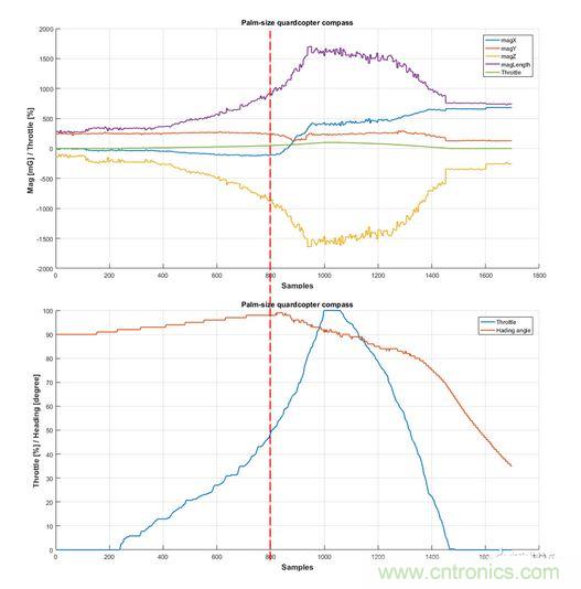 無人機內部係統設計存在問題 油門開啟時磁場出現大幅波動