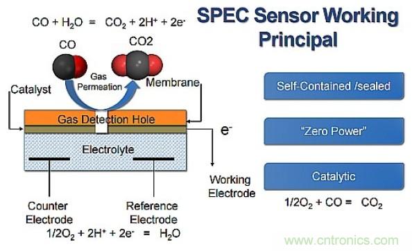 智慧城市急需這種環境傳感器網絡係統設計