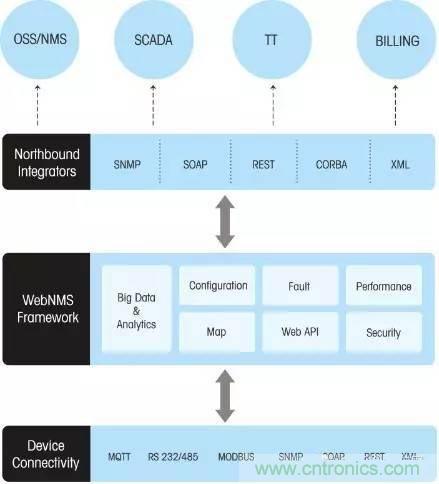對比不同物聯網開發平台的智能家居解決方案