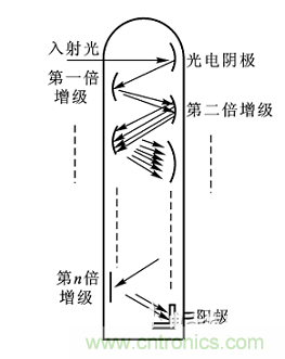 一文讀懂光電傳感器工作原理、分類及特性