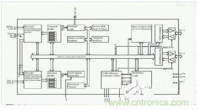 MVB控製器的框圖