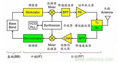 盤點通信係統中的射頻技術，讓你一次就看懂！