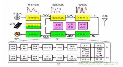 盤點通信係統中的射頻技術，讓你一次就看懂！
