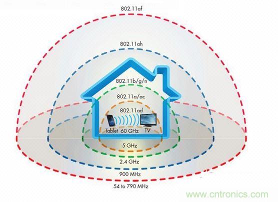 未來還有哪些更強的wifi標準？