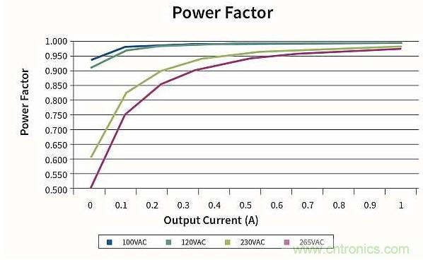 作為兩級LED驅動器前端的反激式變換器,該如何設計？