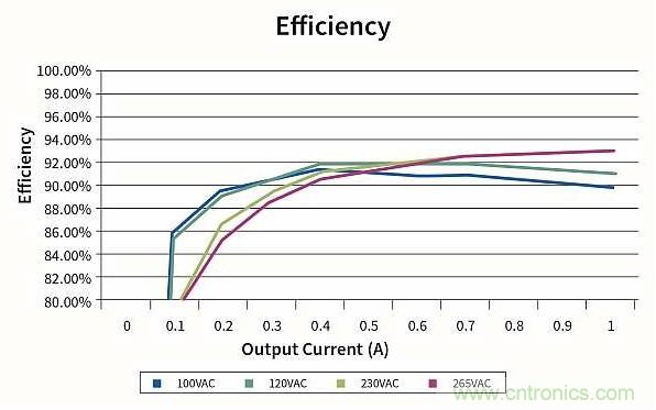 作為兩級LED驅動器前端的反激式變換器,該如何設計？
