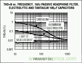 無源元件會影響便攜式設備的音質嗎？