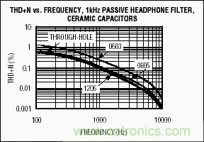 無源元件會影響便攜式設備的音質嗎？