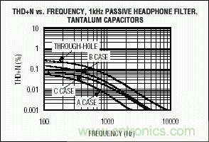 無源元件會影響便攜式設備的音質嗎？