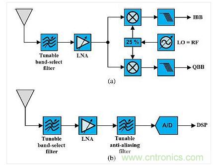 這種架構展示了使用可調諧既定濾波器的可重構無線電。(a)是直接轉換設計，(b)是射頻帶通采樣架構。