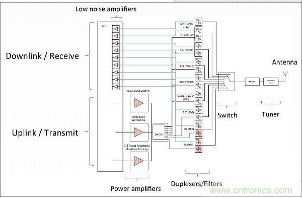 針對低頻帶頻率(700-900MHz)的射頻前端架構，從中可以看出射頻前端的複雜性。