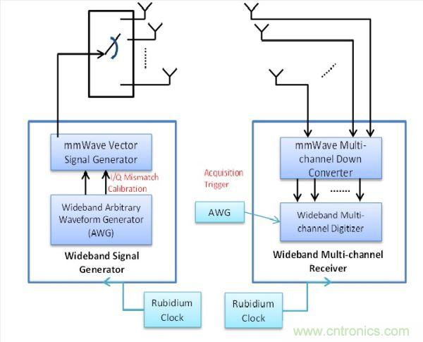 此量測係統包括用於精確Tx與Rx同步化的銣頻率，以及可將信號產生與數據擷取維持一致的擷取觸發器