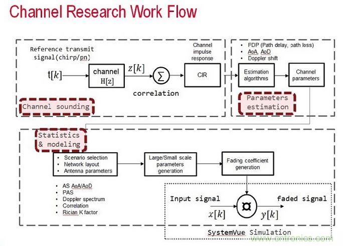 無線傳輸信道的模型是由信道探測、信道參數估算以及統計資料所組成