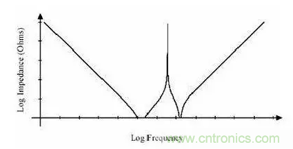 從儲能、阻抗兩種不同視角解析電容去耦原理