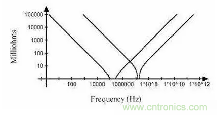 從儲能、阻抗兩種不同視角解析電容去耦原理