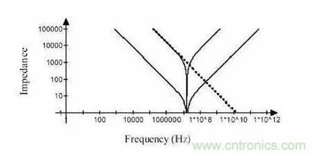 從儲能、阻抗兩種不同視角解析電容去耦原理