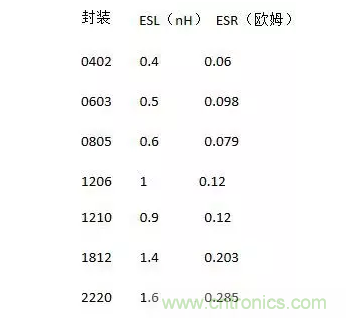 從儲能、阻抗兩種不同視角解析電容去耦原理