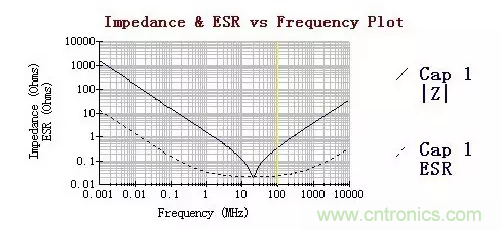 從儲能、阻抗兩種不同視角解析電容去耦原理